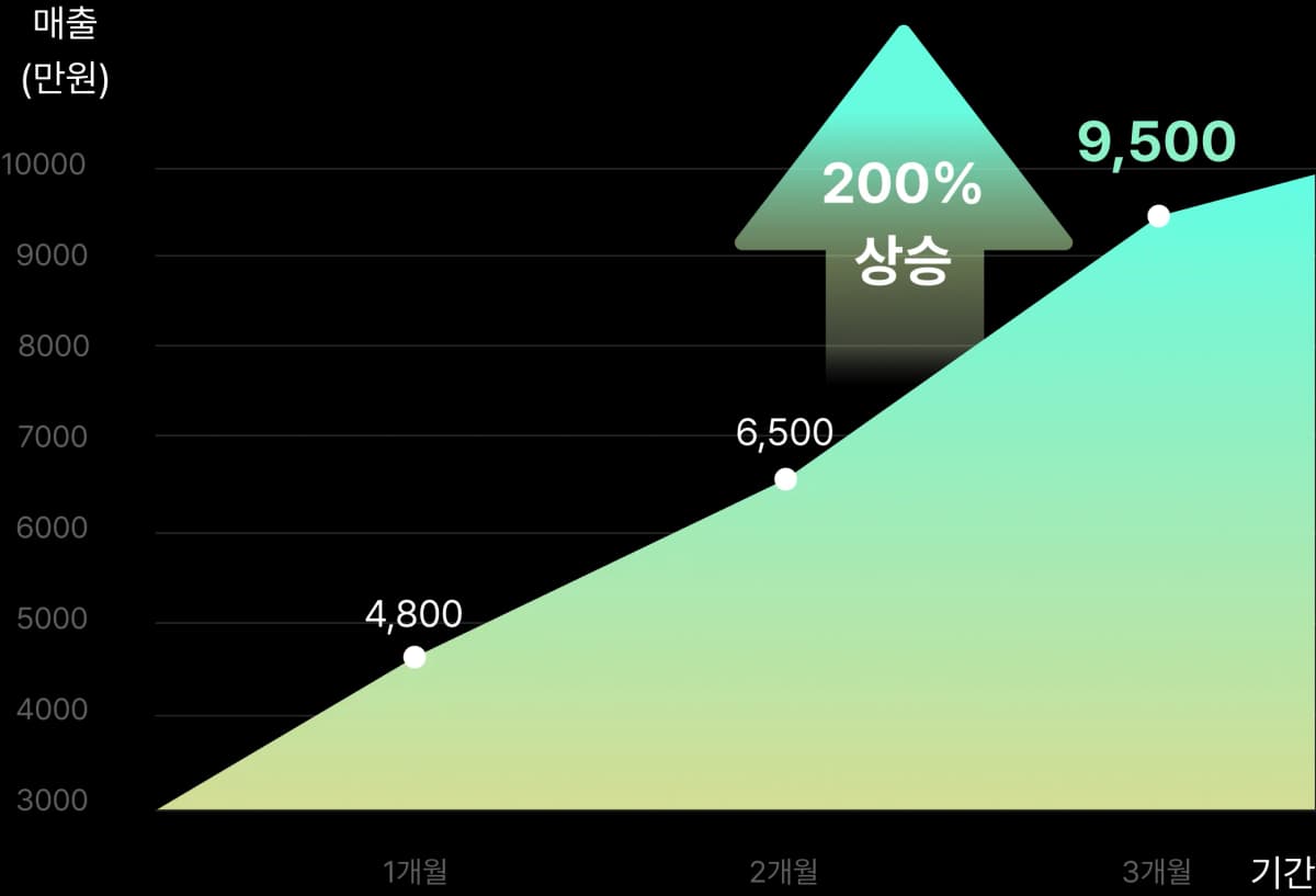매출 상승 그래프